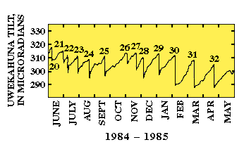 Graph showing inflation cycle of Kīlauea volcano