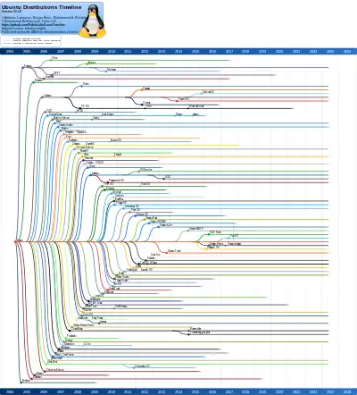 Image 3Ubuntu family tree[dubious  – discuss] (from Ubuntu)