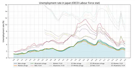 Unemployment rate of Japan