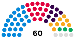 Peterborough City Council composition