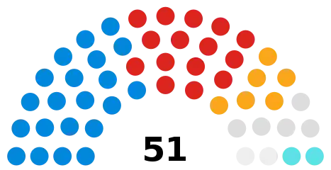 Council composition ahead of the 2023 council election