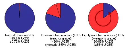 Image 72Proportions of the isotopes uranium-238 (blue) and uranium-235 (red) found in natural uranium and in enriched uranium for different applications. Light water reactors use 3–5% enriched uranium, while CANDU reactors work with natural uranium. (from Nuclear power)