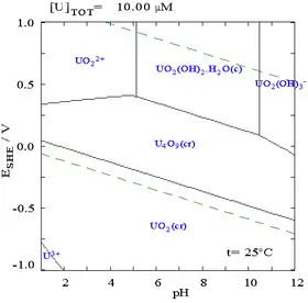 A graph of potential vs. pH showing stability regions of various uranium compounds