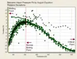 Deviations of an August equation fit (2 parameters)