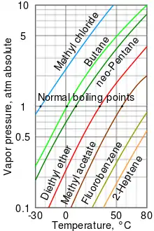 A log-lin vapor pressure chart of Heptene compared with various liquids