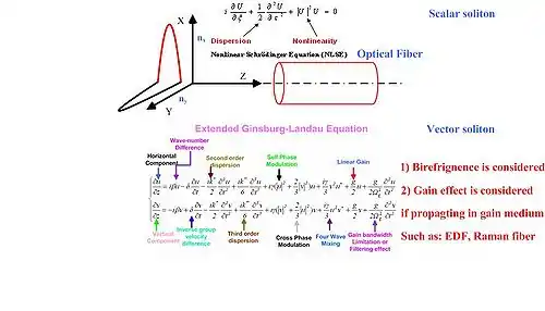 Why vector solitons are generated?