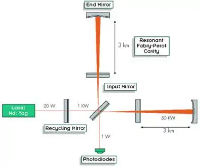 Schematic layout of the Virgo interferometer. It is shaped as a cross, the top and right branches representing the interferometer arms, with the input mirrors at the beginning and the end mirrors at the end ; in the middle is the beam splitter ; the input laser is placed at the end of the left branch, followed by the recycling mirror ; finally, the bottom branch contains the photodiodes collecting the output of the interferometer.