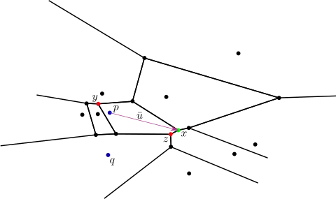 Example Here x is the positive pole of Vp and y its negative. As the cell corresponding to q is unbounded, only the negative pole z exists.