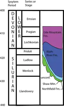 Image 9Silurian and Devonian stratigraphy of Vermont (from Vermont)