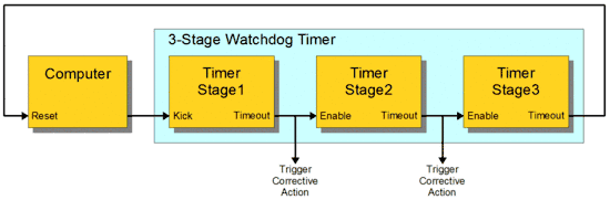 A three-stage electronic watchdog timer.