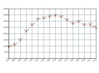 A Line Chart of the cities population overtime, seen rising until 1960 when the population begins to decrease