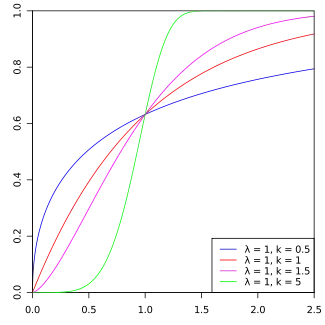 Cumulative distribution function