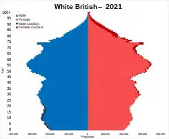 White British