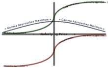 A graph showing the relationship between long option Delta, underlying price, and Gamma