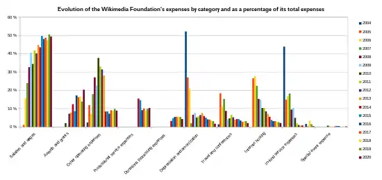 Wikimedia Foundation's expenses as a percentage of the whole