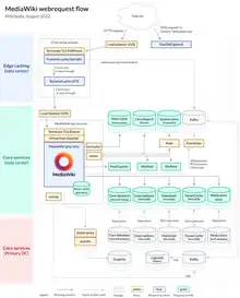 Diagram showing flow of data between Wikipedia's servers.