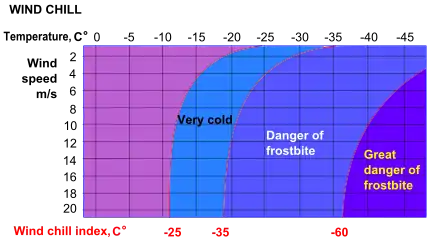 Graph of degrees of wind chill for wind speed and air temperature