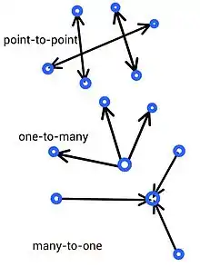 Different channel types in wireless networks