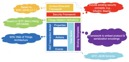 WoT Thing Description components: Context Extension Framework, Security Framework, Things Relation Definitions, WoT Interaction Model (containing Properties, Actions and Evens), Data Model, Binding Templates.