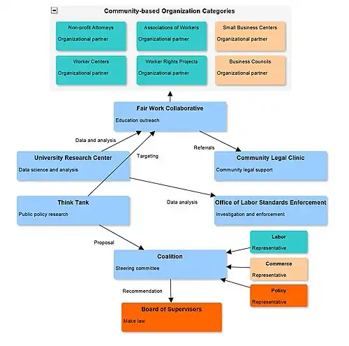 Workers Standard Board generic model: the organizational structure represented by connecting arrows is individualized for specifics of each Board implementation.