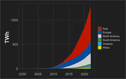 Image 19Yearly solar generation by continent (from Solar power)