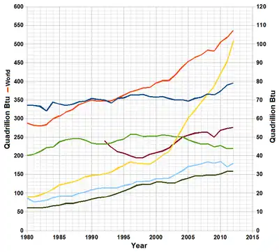 World total primary energy production