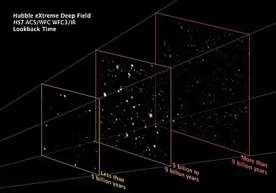 HXDF image shows mature galaxies in the foreground plane, nearly mature galaxies from 5 to 9 billion years ago, and protogalaxies beyond 9 billion years.