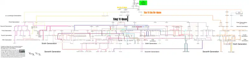 The Various lineages of Xing Yi Quan