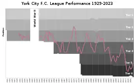 A graph charting York's league positions