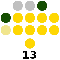 Zambales Provincial Board composition