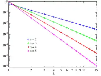 Plot of the Zeta PMF