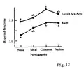 Image 38Figure 12 in Zillmann, Dolf: "Effects of Prolonged Consumption of Pornography", included in the Report of the Surgeon General's Workshop on Pornography and Public Health, United States Public Health Service, Office of the Surgeon General, August 4, 1986