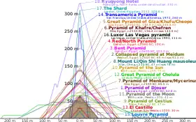 Outlines of various pyramids overlaid on top of on another to show relative height