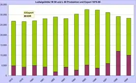 Ludwigsfelde truck deliveries 1978–90: export sales in light green; domestic sales in dark red.