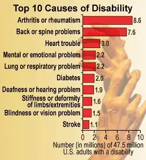 Census Bureau Report Shows 30 Percent of Adults Receiving Government Assistance Have a Disability