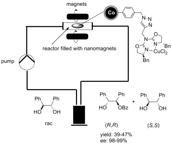 Continuous flow catalysis