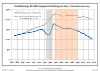 Development of Population since 1875 within the Current Boundaries (Blue Line: Population; Dotted Line: Comparison to Population Development of Brandenburg state; Grey Background: Time of Nazi rule; Red Background: Time of Communist rule)