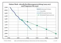 Recent Population Development (Blue Line) and Forecasts