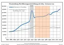 Development of Population since 1875 within the Current Boundaries (Blue Line: Population; Dotted Line: Comparison to Population Development of Brandenburg state; Grey background: Time of Nazi rule; Red background: Time of communist rule)