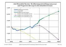 Recent Population Development and Projections (Population Development before Census 2011 (blue line); Recent Population Development according to the Census in Germany in 2011 (blue bordered line); Official projections for 2005-2030 (yellow line); for 2014-2030 (red line); for 2017-2030 (scarlet line)