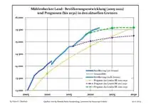 Recent Population Development and Projections (Population Development before Census 2011 (blue line); Recent Population Development according to the Census in Germany in 2011 (blue bordered line); Official projections for 2005-2030 (yellow line); for 2020-2030 (green line); for 2017-2030 (scarlet line)