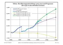 Recent Population Development and Projections (Population Development before Census 2011 (blue line); Recent Population Development according to the Census in Germany in 2011 (blue bordered line); Official projections for 2005-2030 (yellow line); for 2020-2030 (green line); for 2017-2030 (scarlet line)