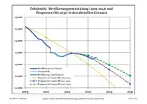 Recent Population Development and Projections (Population Development before Census 2011 (blue line); Recent Population Development according to the Census in Germany in 2011 (blue bordered line); Official projections for 2005-2030 (yellow line); for 2020-2030 (green line); for 2017-2030 (scarlet line)