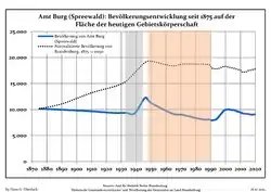 Development of population since 1875 within the current Boundaries (Blue Line: Population; Dotted Line: Comparison to Population development in Brandenburg state; Grey Background: Time of Nazi Germany; Red Background: Time of communist East Germany)