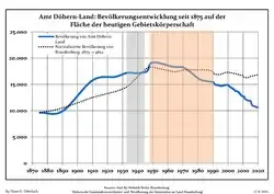 Development of population since 1875 within the current Boundaries (Blue Line: Population; Dotted Line: Comparison to Population development in Brandenburg state; Grey Background: Time of Nazi Germany; Red Background: Time of communist East Germany)