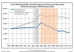 Development of Population since 1875 within the Current Boundaries (Blue Line: Population; Dotted Line: Comparison to Population Development of Brandenburg state; Grey Background: Time of Nazi rule; Red Background: Time of Communist rule)