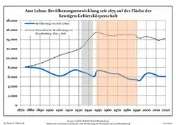 Development of Population since 1875 within the Current Boundaries (Blue Line: Population; Dotted Line: Comparison to Population Development of Brandenburg state; Grey Background: Time of Nazi rule; Red Background: Time of Communist rule)