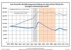 Development of population since 1875 within the current Boundaries (Blue Line: Population; Dotted Line: Comparison to Population development in Brandenburg state; Grey Background: Time of Nazi Germany; Red Background: Time of communist East Germany)