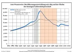 Development of population since 1875 within the current Boundaries (Blue Line: Population; Dotted Line: Comparison to Population development in Brandenburg state; Grey Background: Time of Nazi Germany; Red Background: Time of communist East Germany)