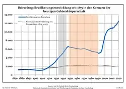 Development of Population since 1875 within the Current Boundaries (Blue Line: Population; Dotted Line: Comparison to Population Development of Brandenburg state; Grey Background: Time of Nazi rule; Red Background: Time of Communist rule)